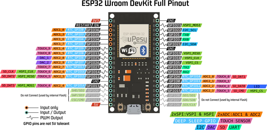 Pinout